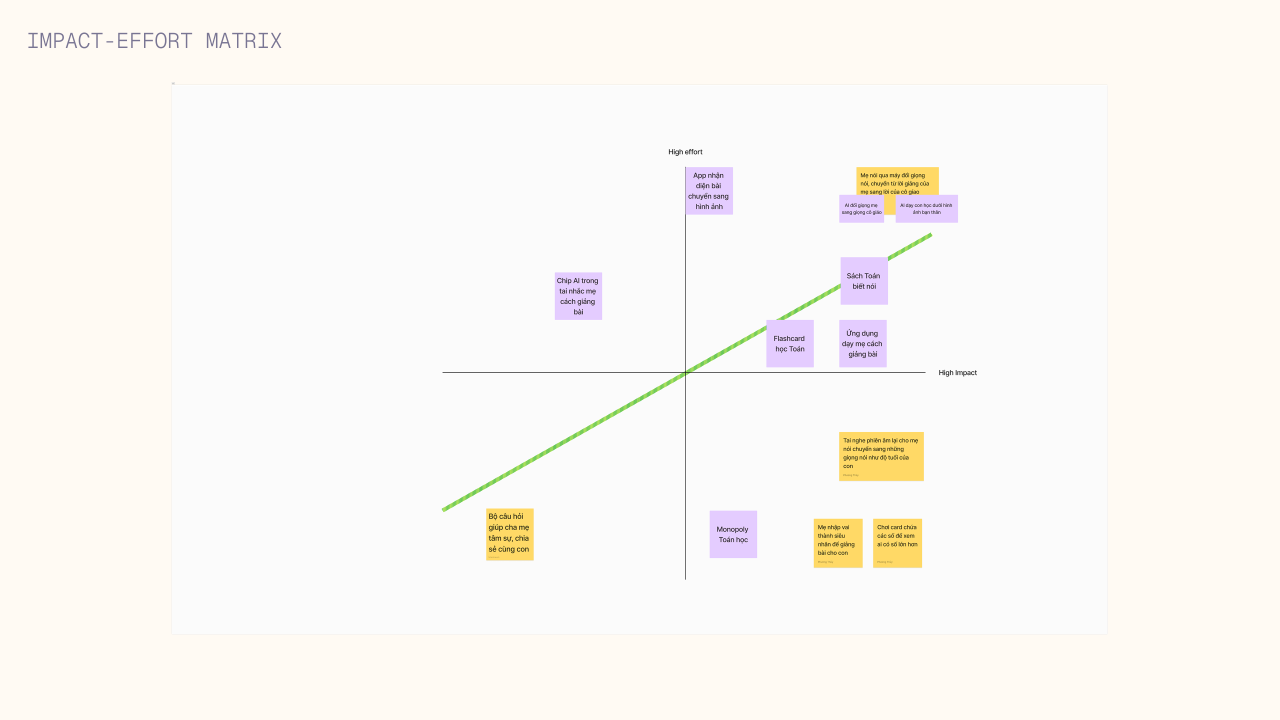 Impact-effort matrix to illustrate the way how much impact and the effort required to bring the solution to reality