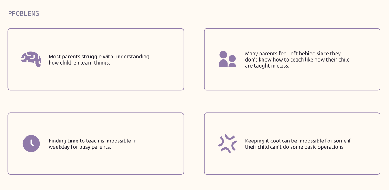 Four problems identified: Parents struggle understanding how children learn; Parents feel left behind not knowing classroom teaching methods; Busy parents can’t find time to teach on weekdays; Parents struggle staying calm when children can’t do basic operations.