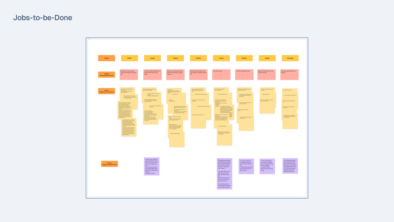 Job-to-be-done framework, used for analyzing a job action into multiple smaller actions