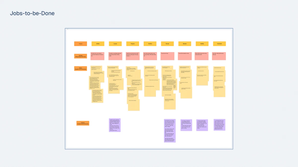 Job-to-be-done framework, used for analyzing a job action into multiple smaller actions